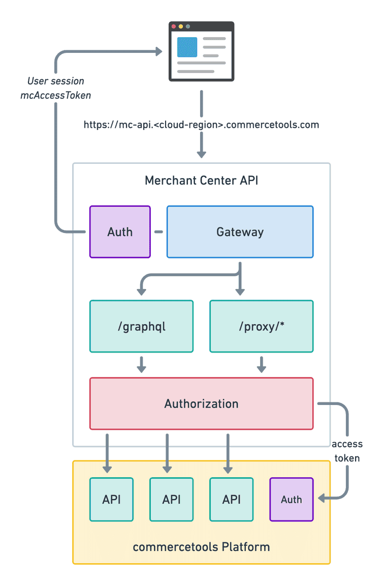 Merchant Center API
